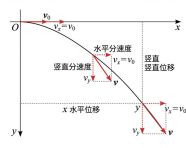 平抛运动轨迹与速度位移分解图