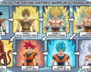 超级赛亚人式变身过程